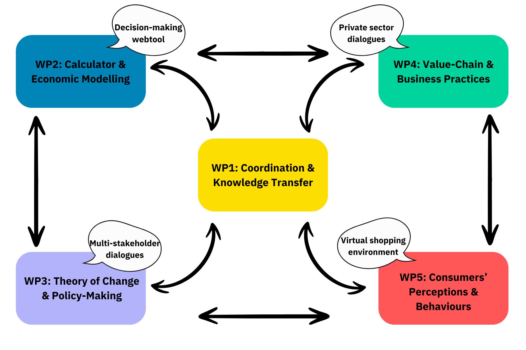 Graphic scheme representing the work packages of the True Cost of Food Project